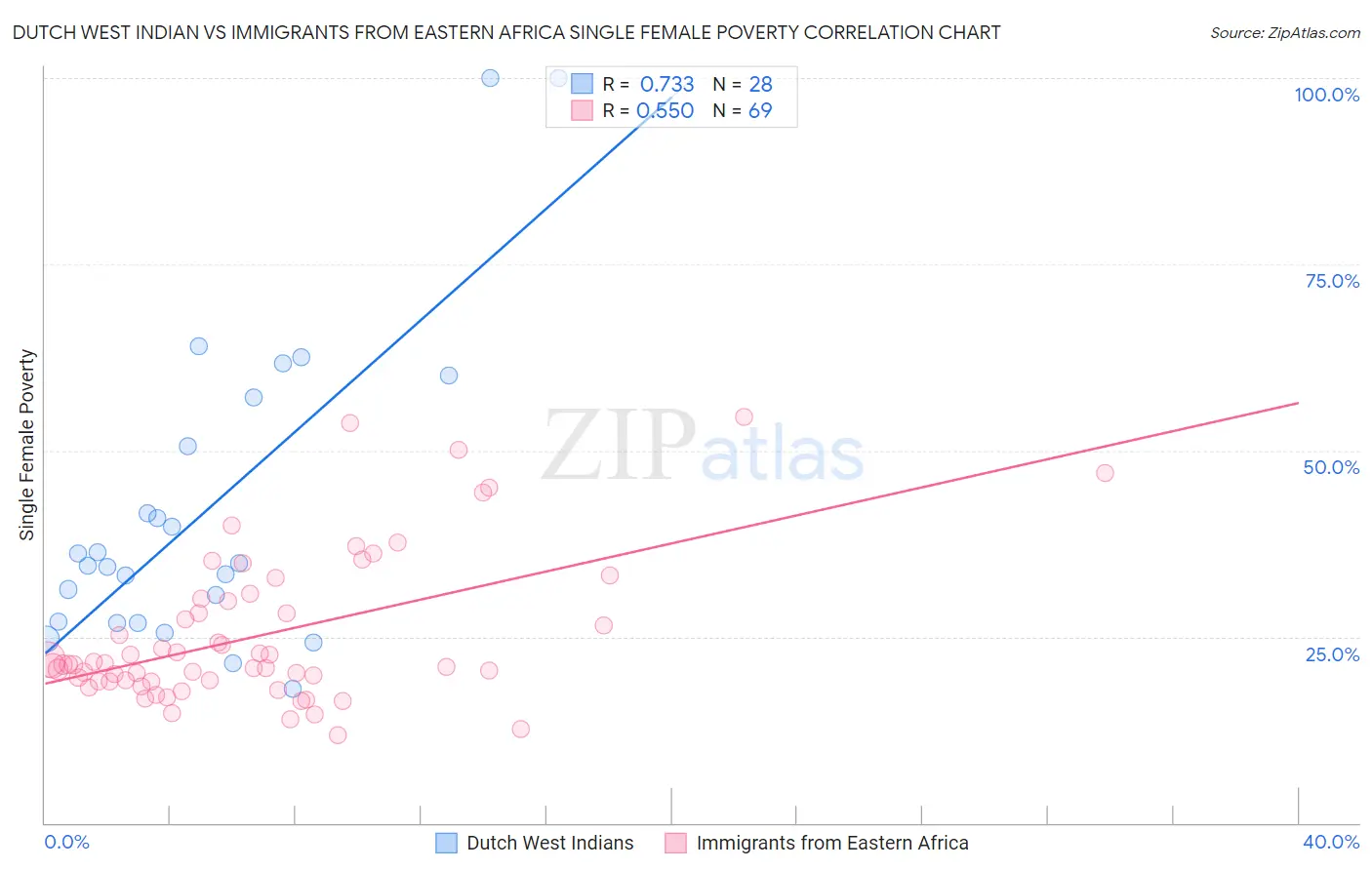 Dutch West Indian vs Immigrants from Eastern Africa Single Female Poverty