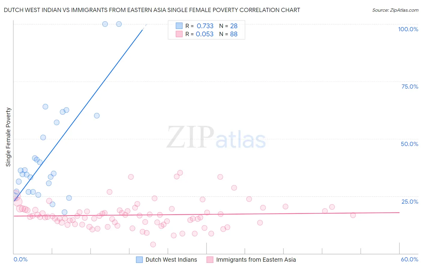 Dutch West Indian vs Immigrants from Eastern Asia Single Female Poverty
