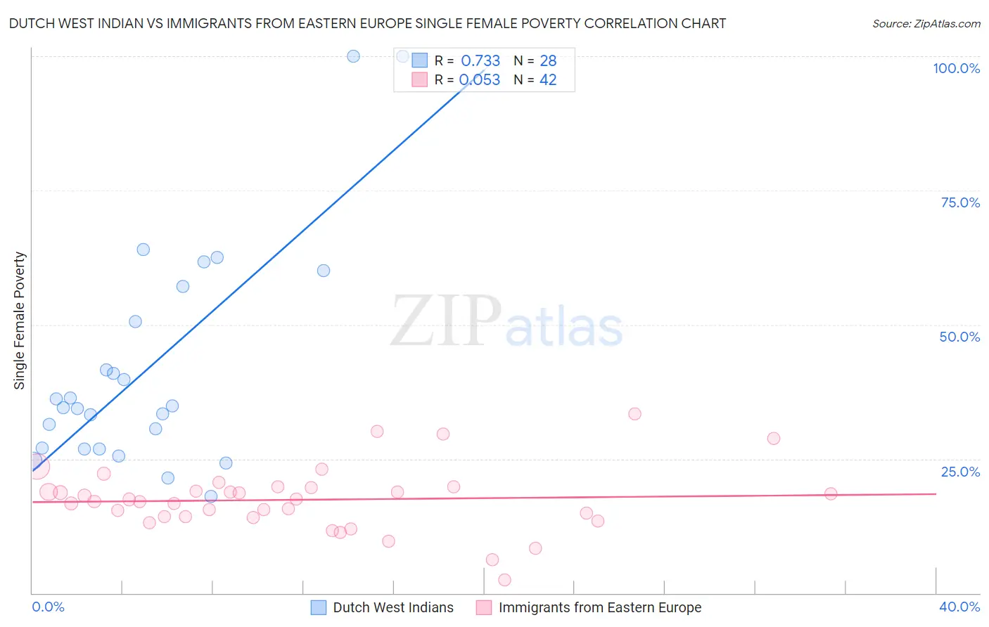 Dutch West Indian vs Immigrants from Eastern Europe Single Female Poverty