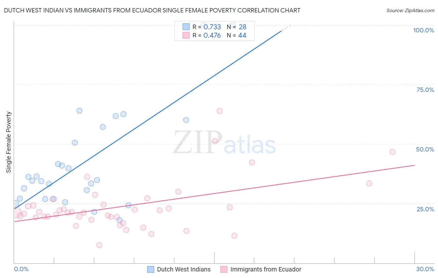 Dutch West Indian vs Immigrants from Ecuador Single Female Poverty