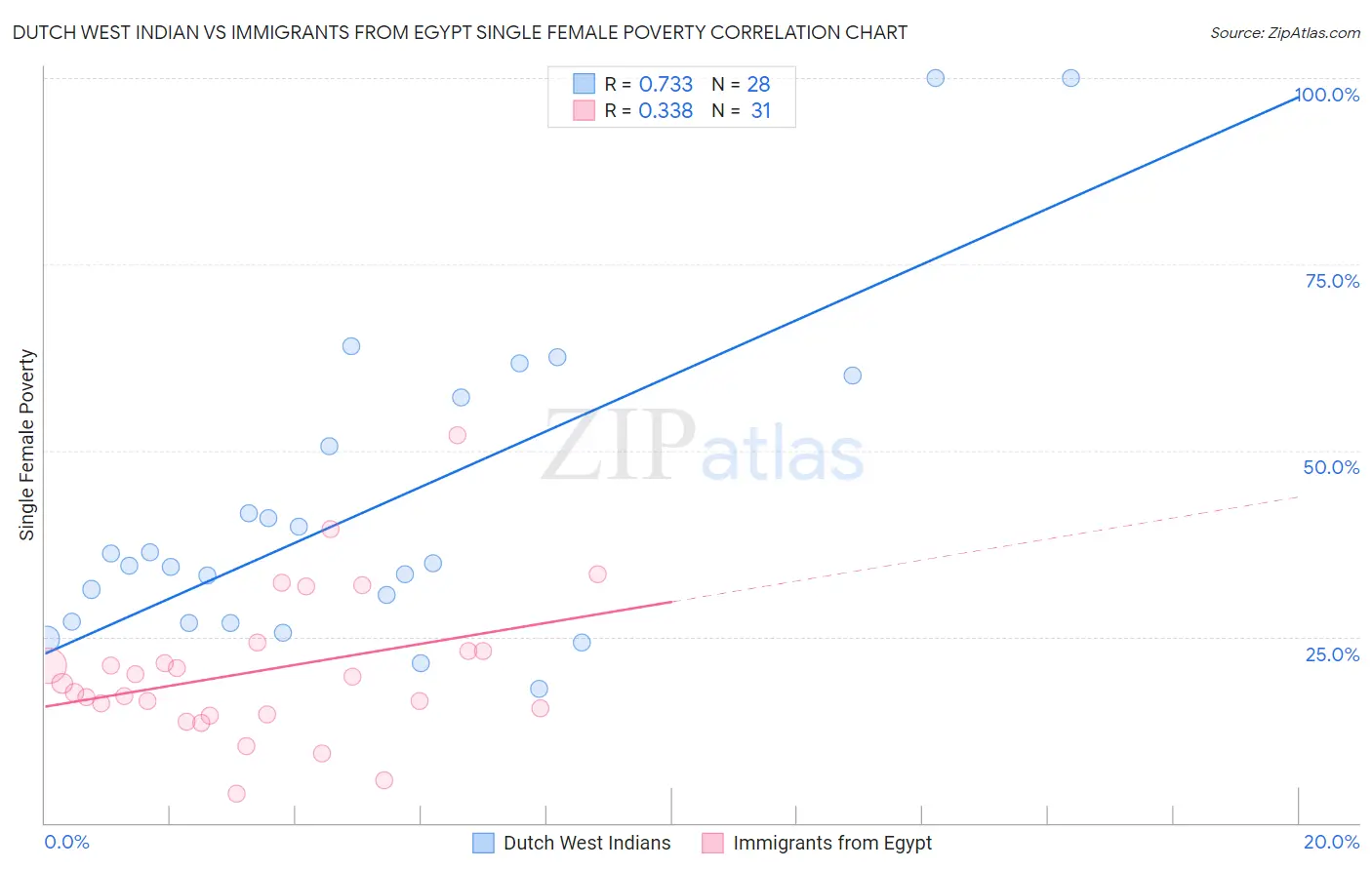Dutch West Indian vs Immigrants from Egypt Single Female Poverty