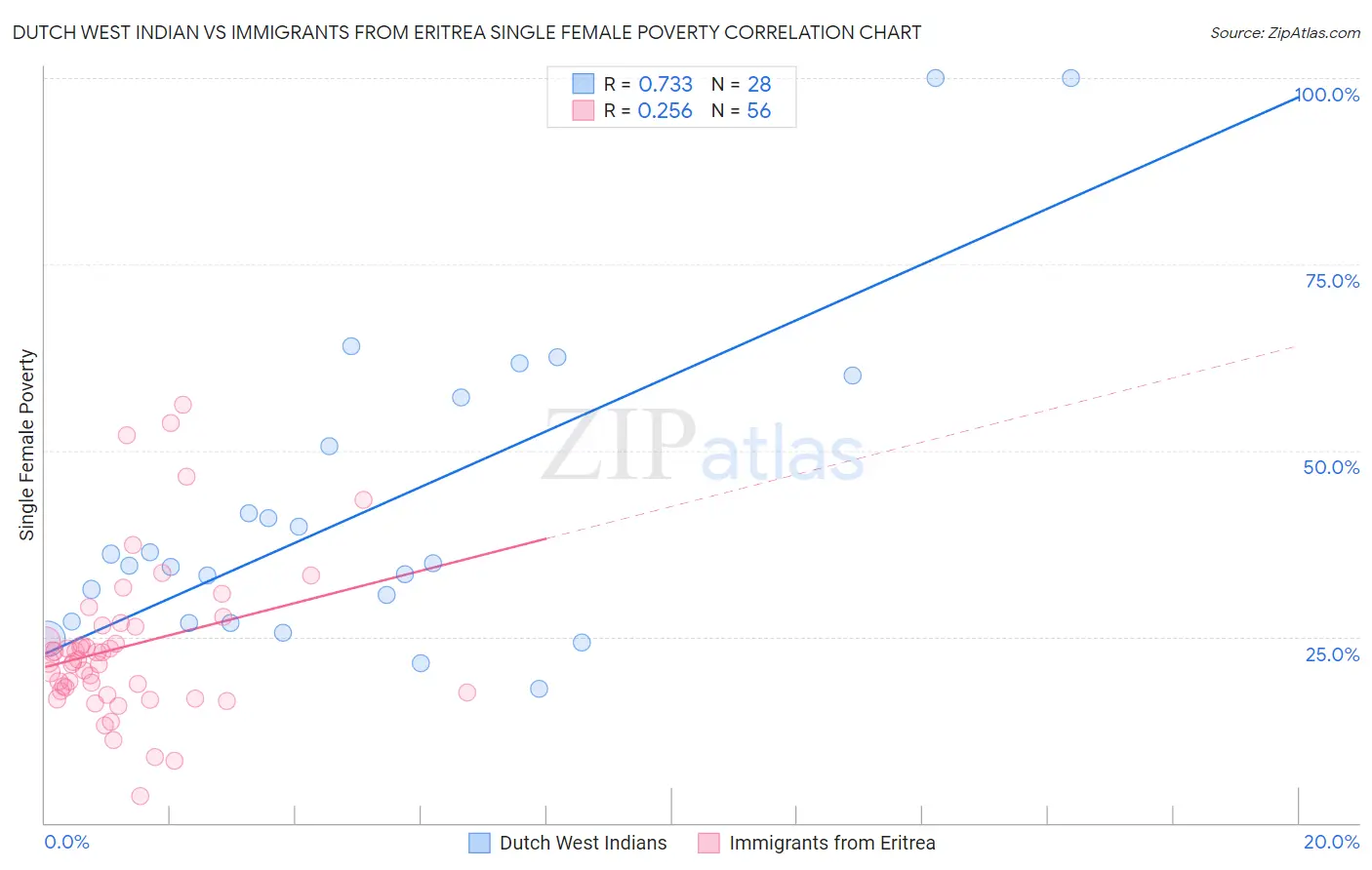 Dutch West Indian vs Immigrants from Eritrea Single Female Poverty