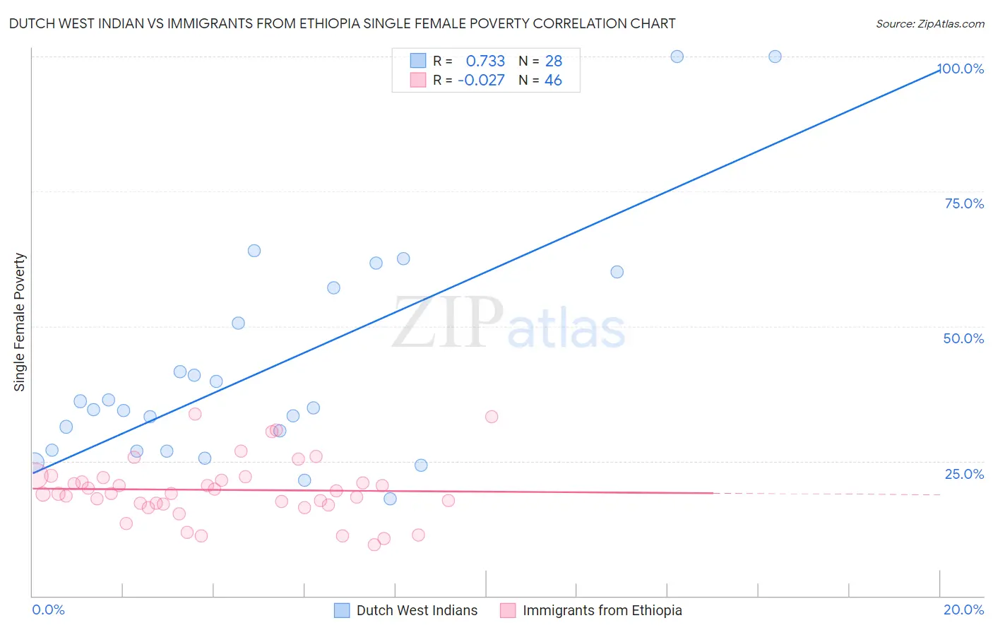 Dutch West Indian vs Immigrants from Ethiopia Single Female Poverty