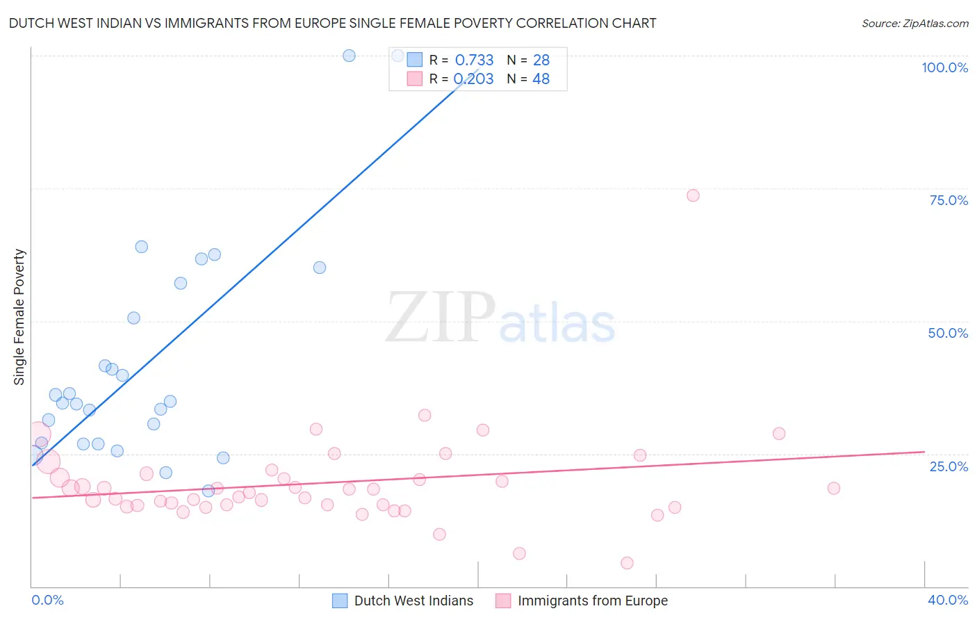 Dutch West Indian vs Immigrants from Europe Single Female Poverty