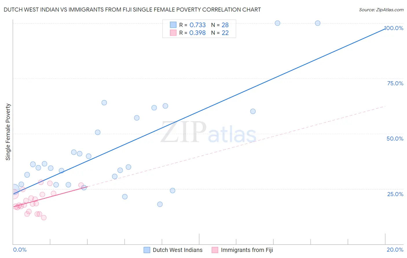 Dutch West Indian vs Immigrants from Fiji Single Female Poverty