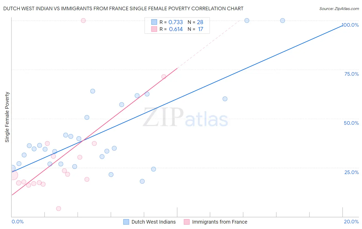 Dutch West Indian vs Immigrants from France Single Female Poverty