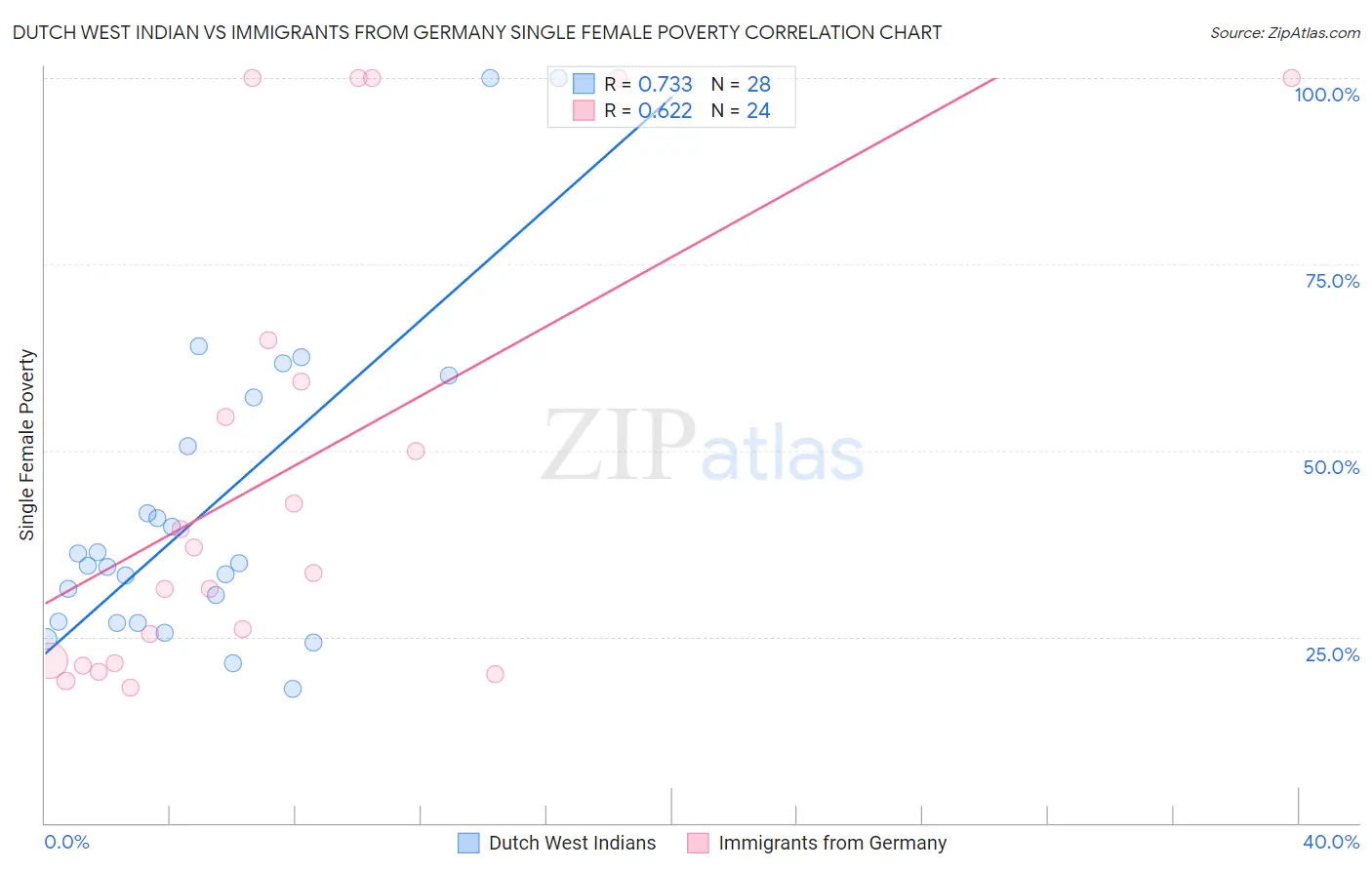 Dutch West Indian vs Immigrants from Germany Single Female Poverty