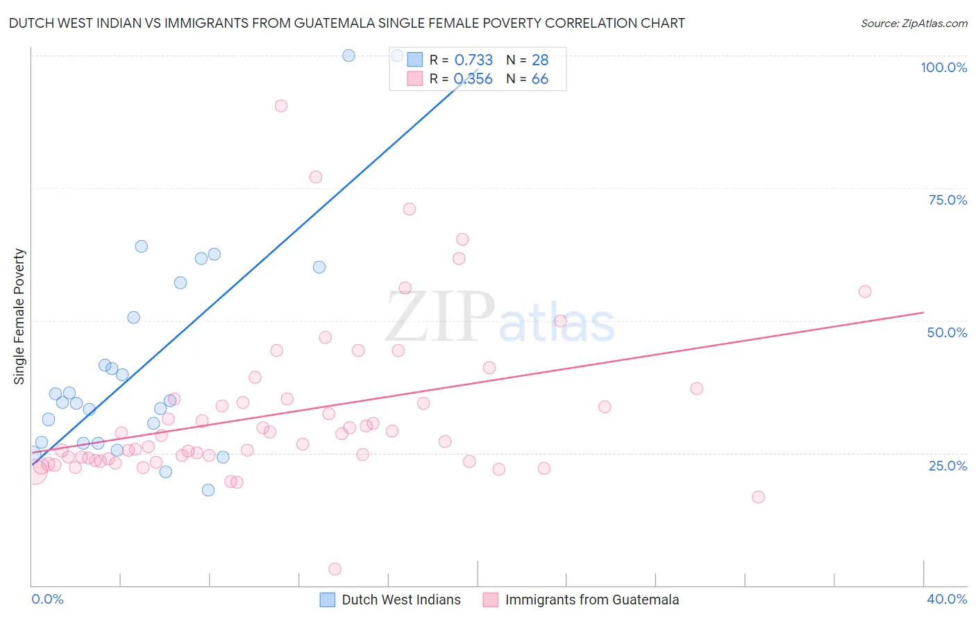 Dutch West Indian vs Immigrants from Guatemala Single Female Poverty