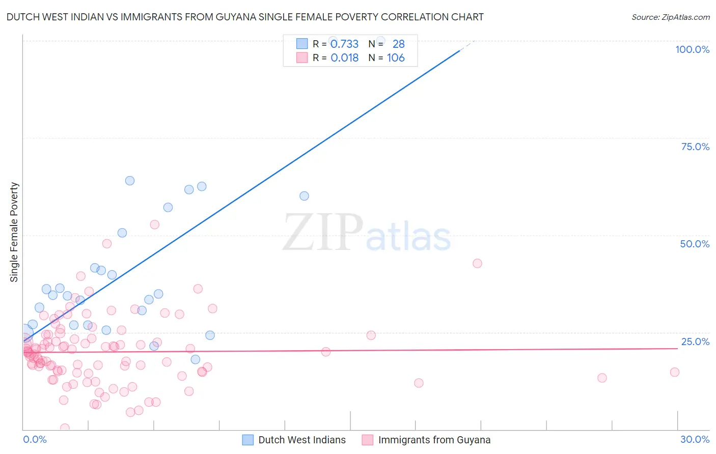 Dutch West Indian vs Immigrants from Guyana Single Female Poverty