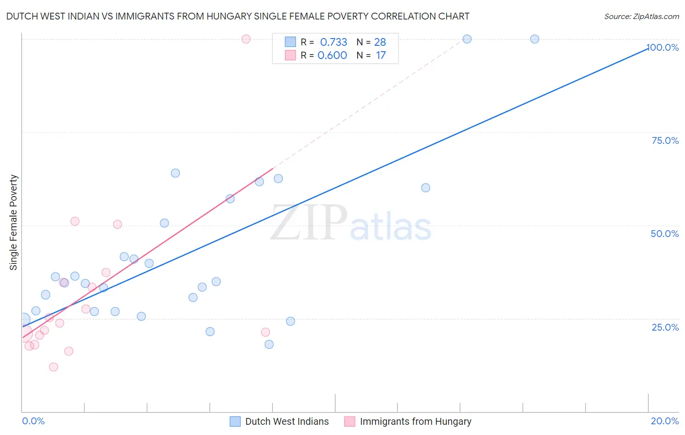 Dutch West Indian vs Immigrants from Hungary Single Female Poverty