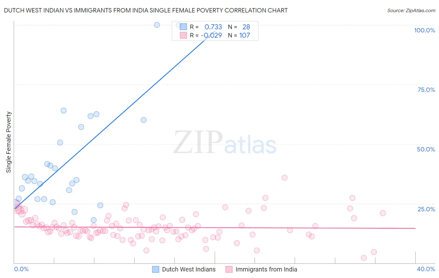 Dutch West Indian vs Immigrants from India Single Female Poverty