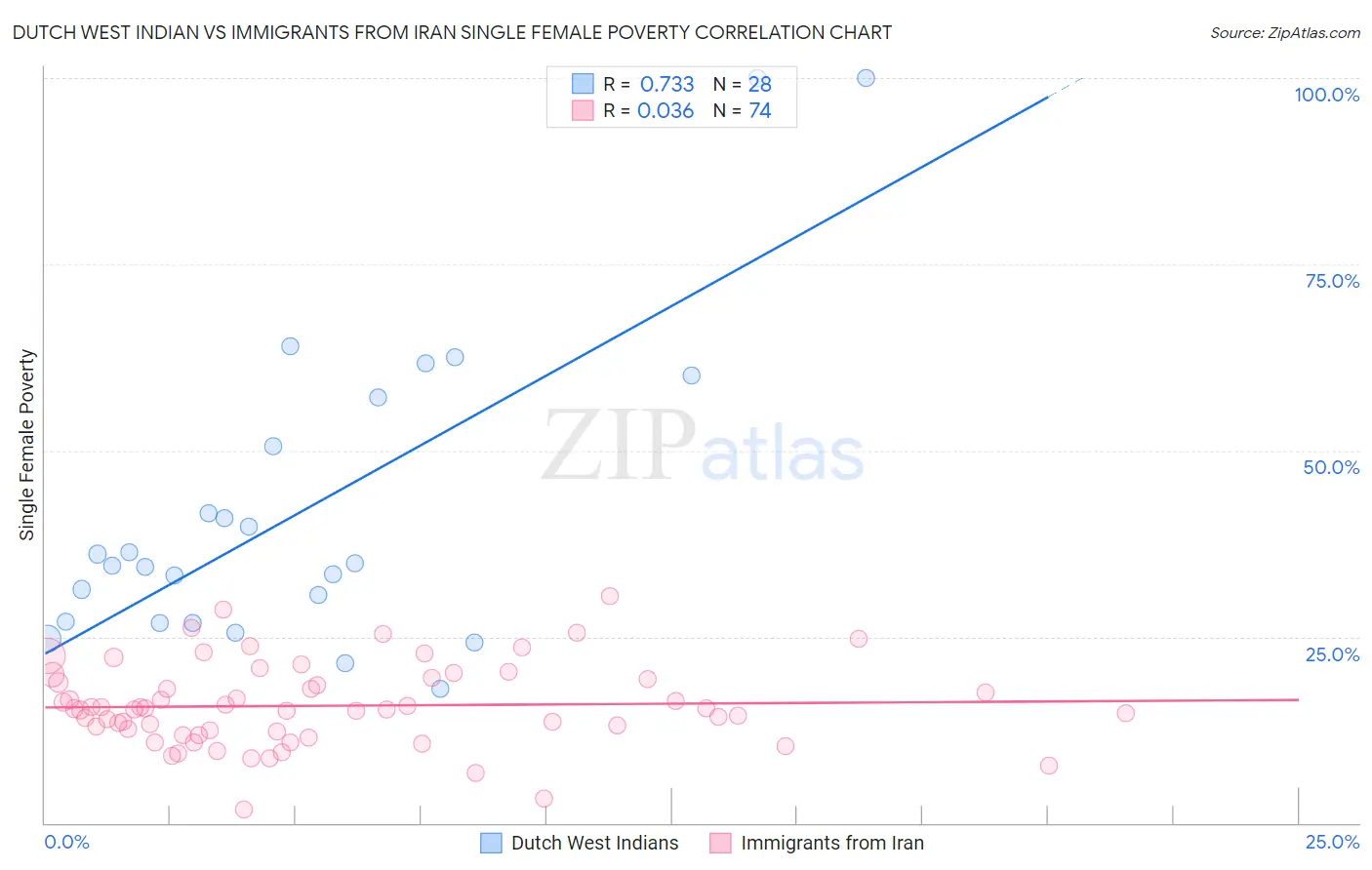 Dutch West Indian vs Immigrants from Iran Single Female Poverty