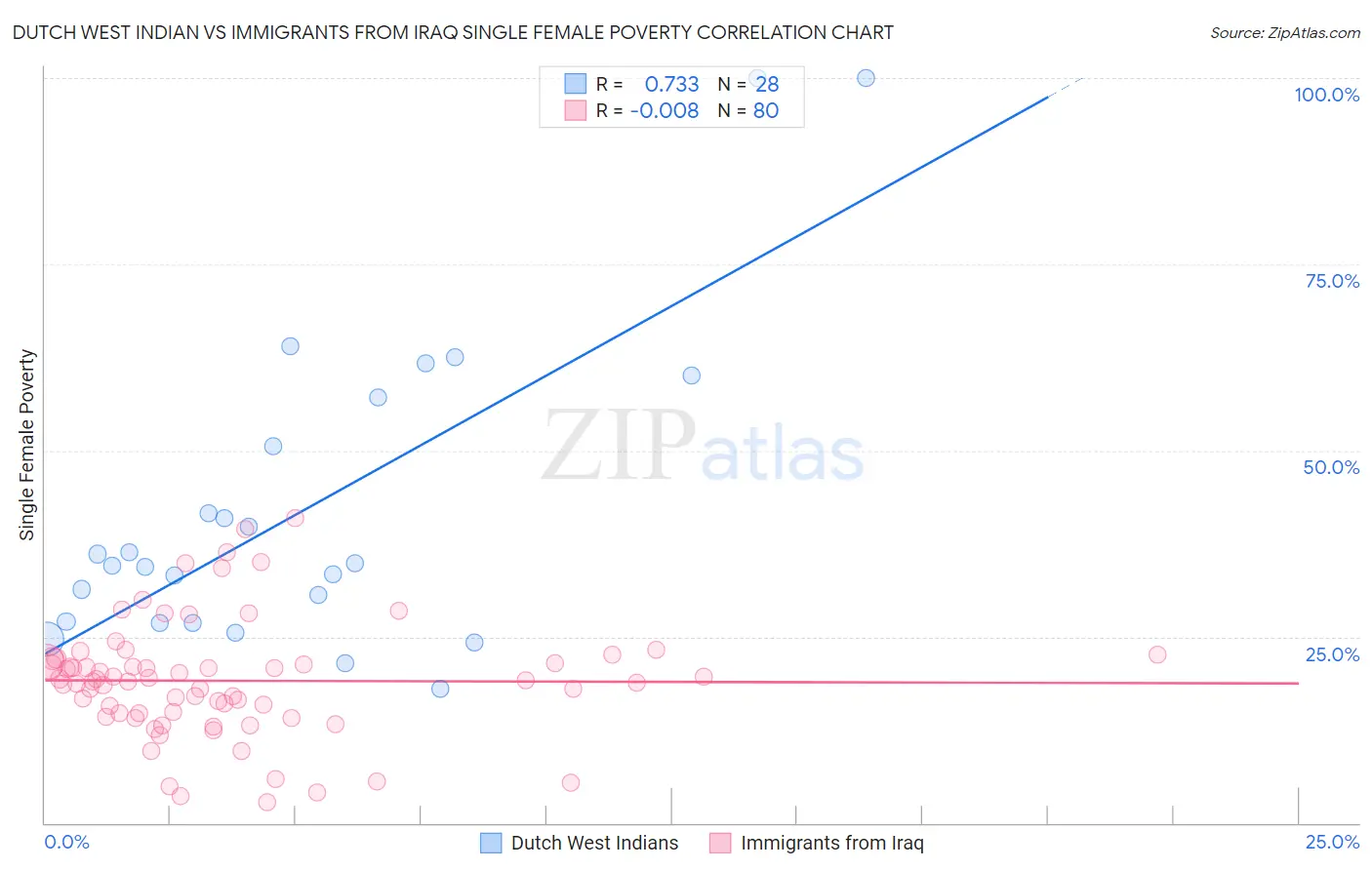 Dutch West Indian vs Immigrants from Iraq Single Female Poverty