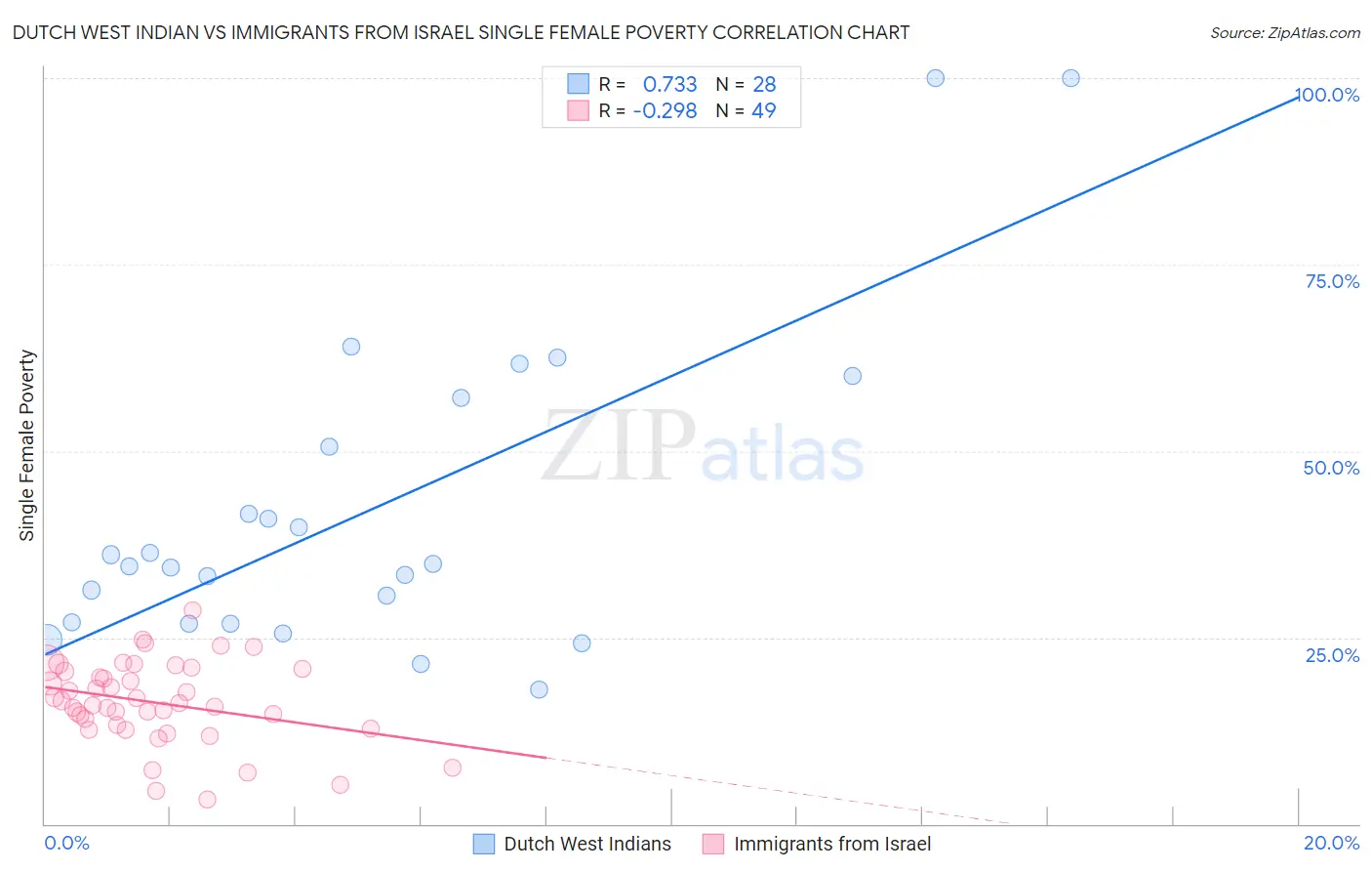 Dutch West Indian vs Immigrants from Israel Single Female Poverty