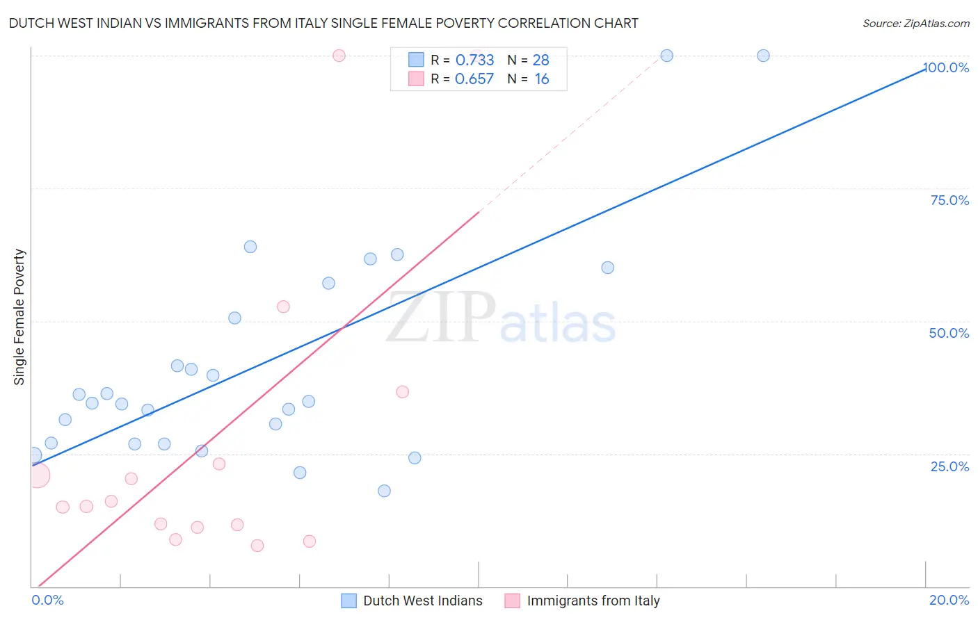 Dutch West Indian vs Immigrants from Italy Single Female Poverty