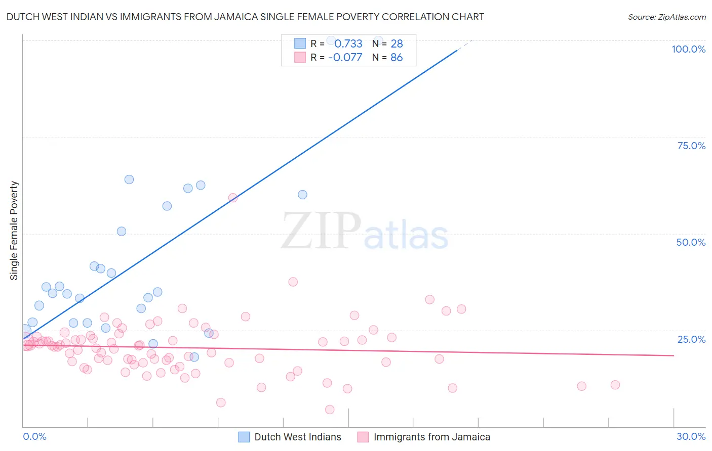 Dutch West Indian vs Immigrants from Jamaica Single Female Poverty