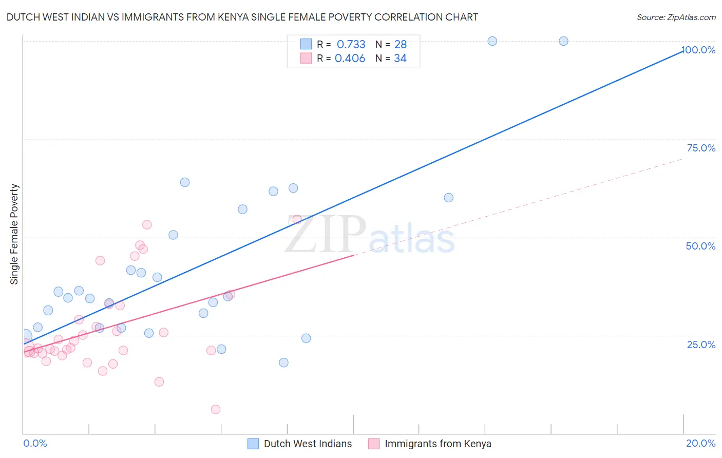 Dutch West Indian vs Immigrants from Kenya Single Female Poverty