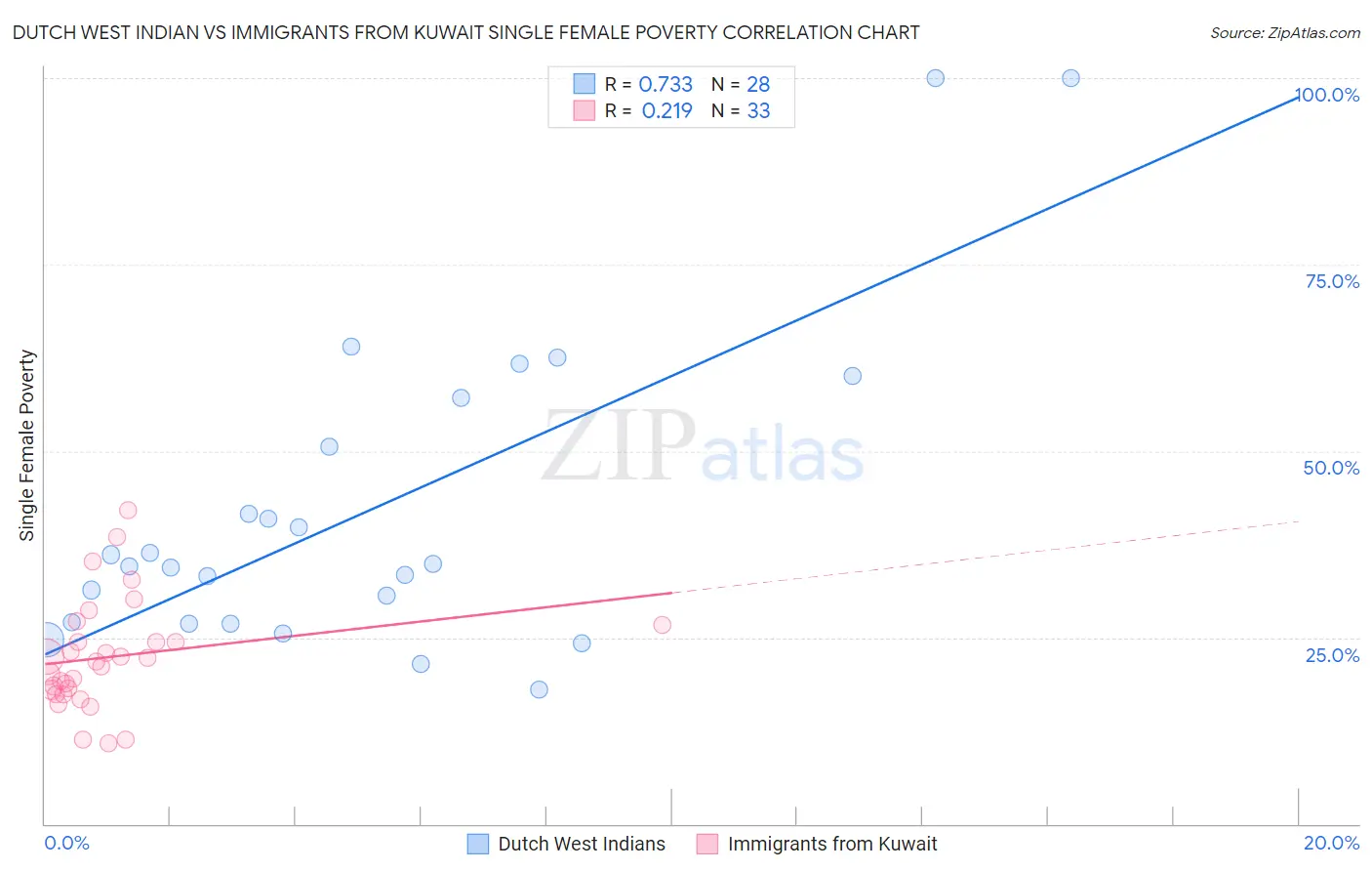 Dutch West Indian vs Immigrants from Kuwait Single Female Poverty