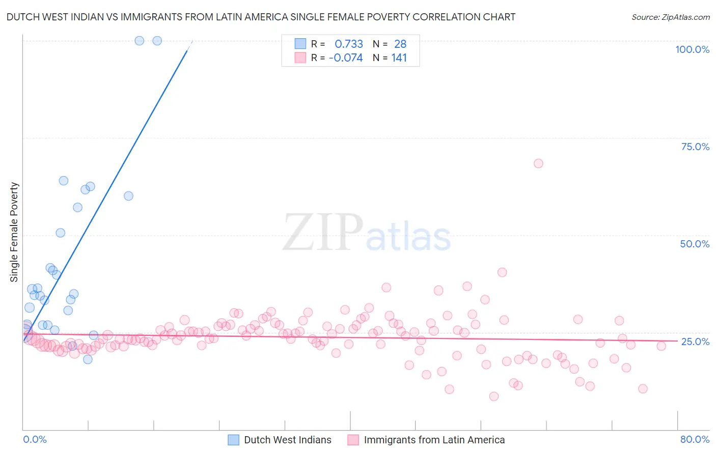 Dutch West Indian vs Immigrants from Latin America Single Female Poverty