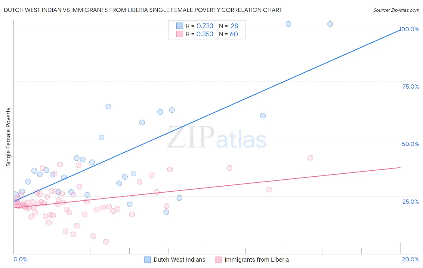 Dutch West Indian vs Immigrants from Liberia Single Female Poverty