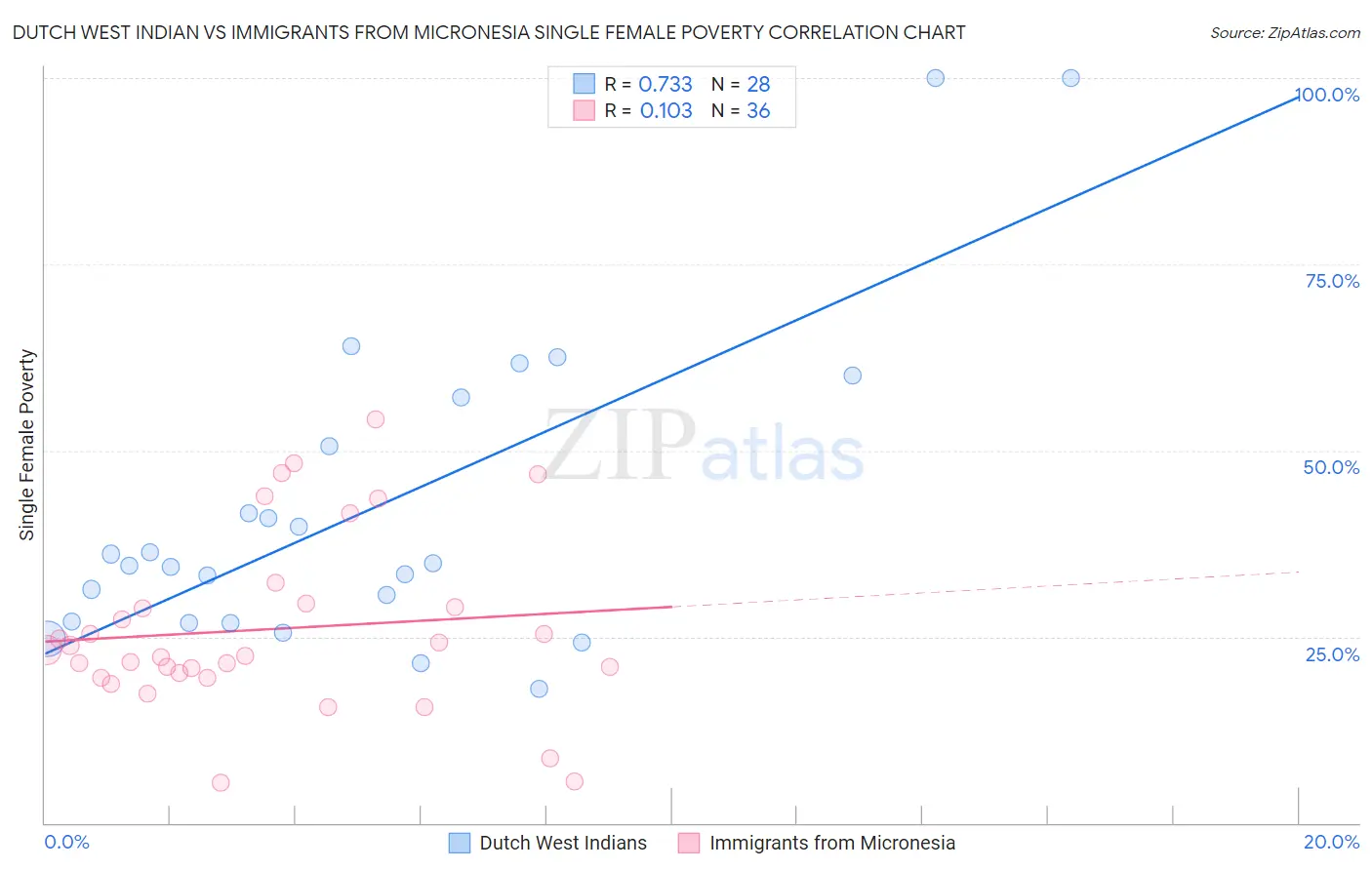 Dutch West Indian vs Immigrants from Micronesia Single Female Poverty