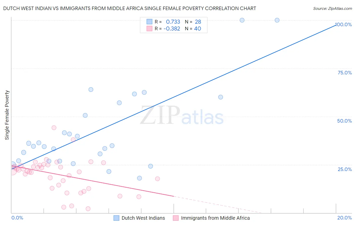 Dutch West Indian vs Immigrants from Middle Africa Single Female Poverty