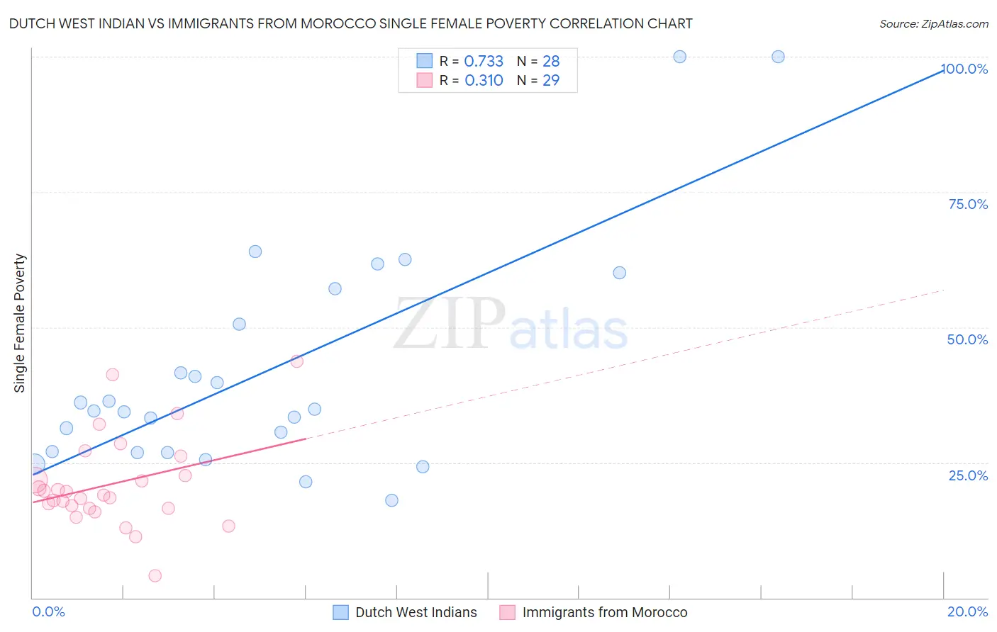 Dutch West Indian vs Immigrants from Morocco Single Female Poverty