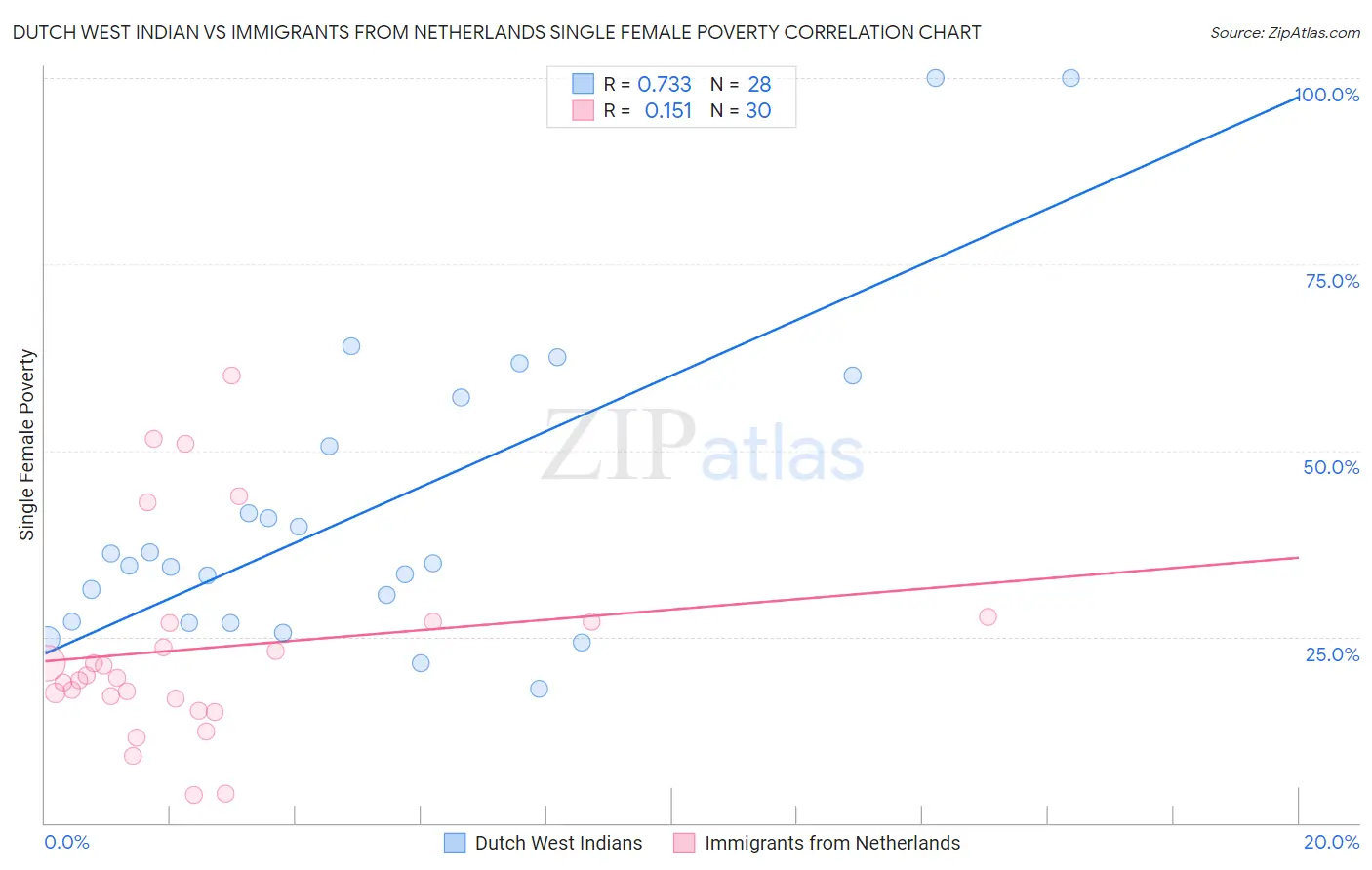 Dutch West Indian vs Immigrants from Netherlands Single Female Poverty