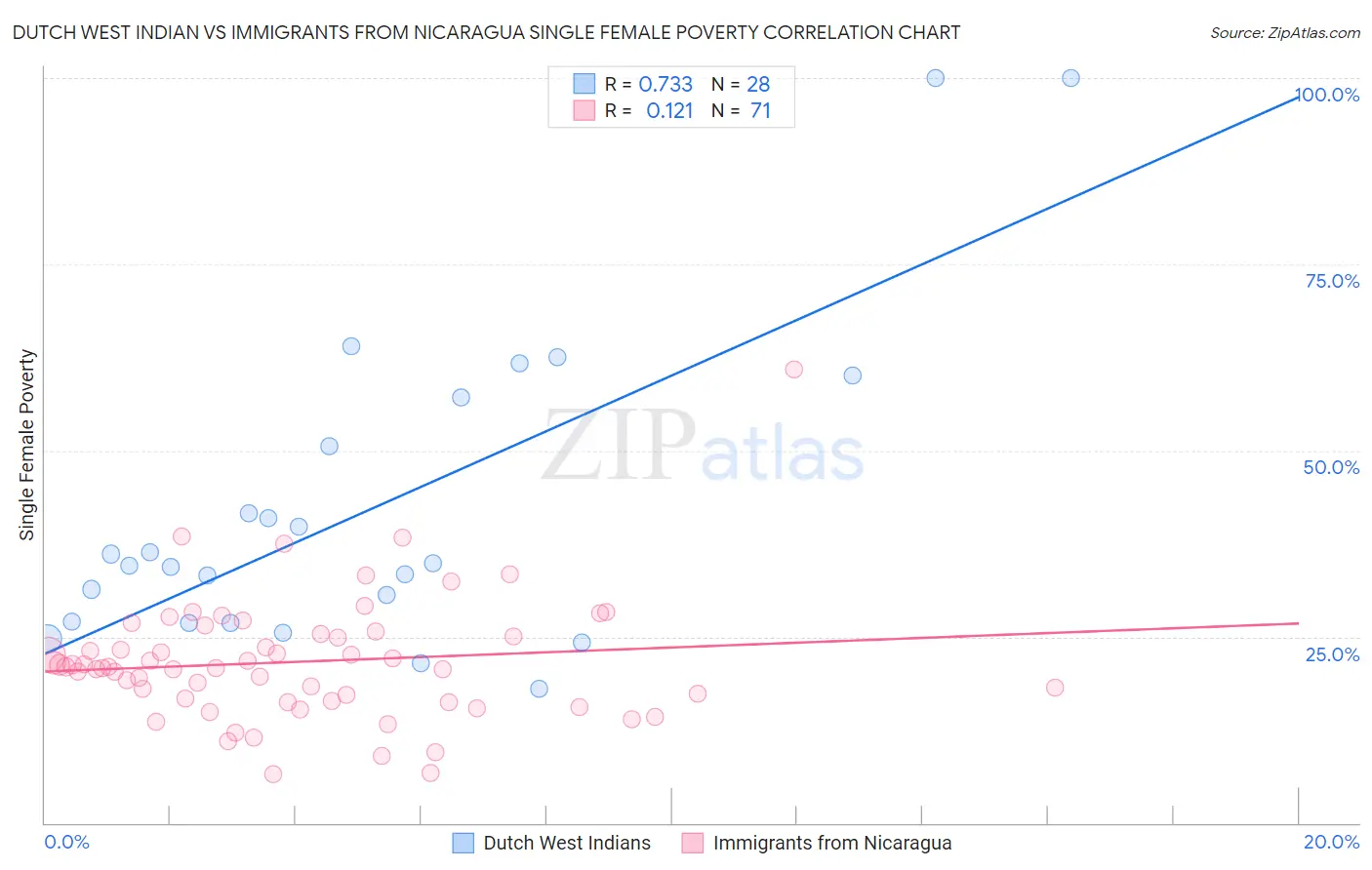 Dutch West Indian vs Immigrants from Nicaragua Single Female Poverty