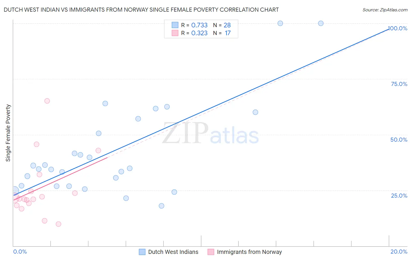 Dutch West Indian vs Immigrants from Norway Single Female Poverty