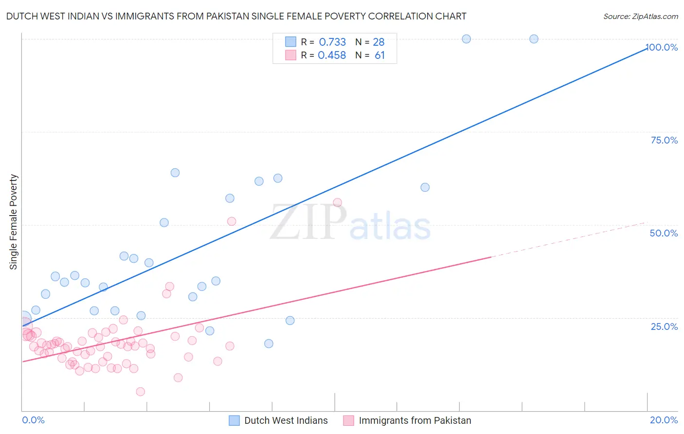 Dutch West Indian vs Immigrants from Pakistan Single Female Poverty
