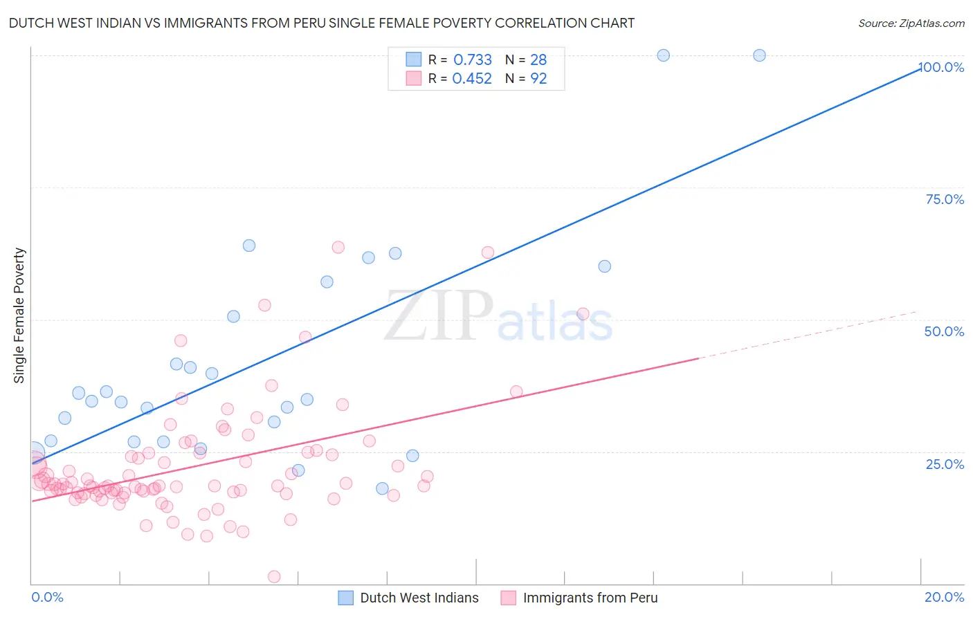 Dutch West Indian vs Immigrants from Peru Single Female Poverty