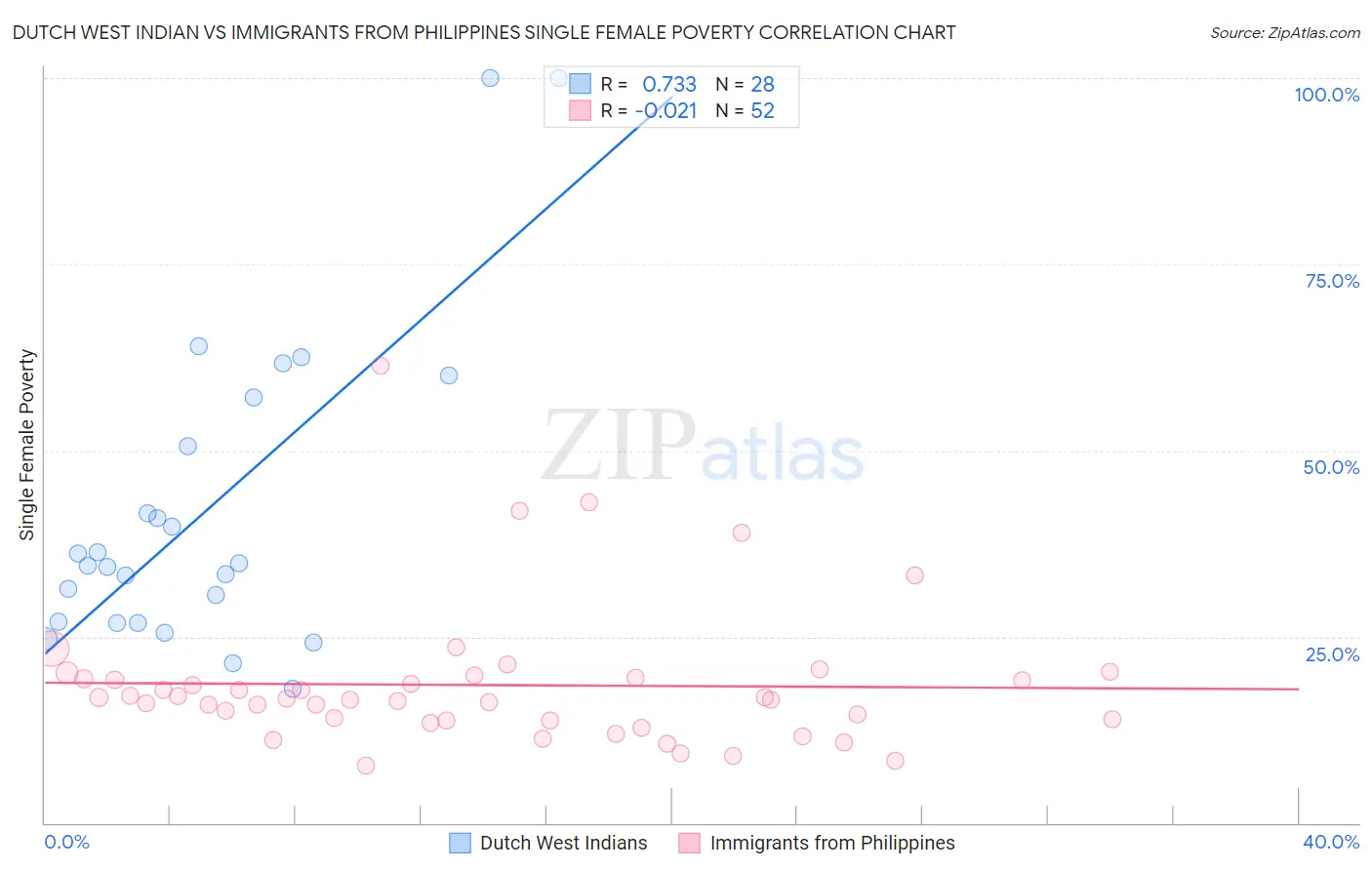 Dutch West Indian vs Immigrants from Philippines Single Female Poverty