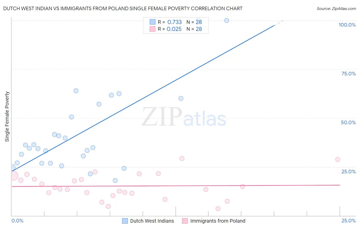 Dutch West Indian vs Immigrants from Poland Single Female Poverty