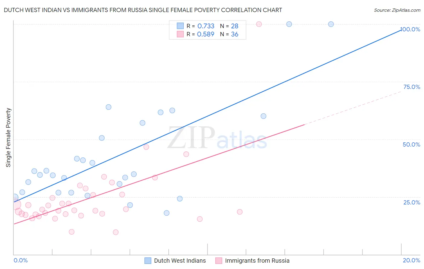 Dutch West Indian vs Immigrants from Russia Single Female Poverty
