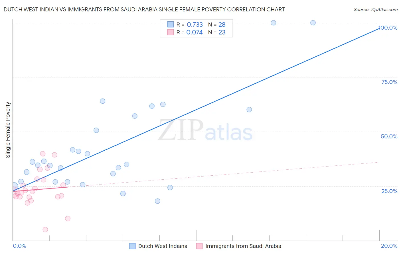 Dutch West Indian vs Immigrants from Saudi Arabia Single Female Poverty