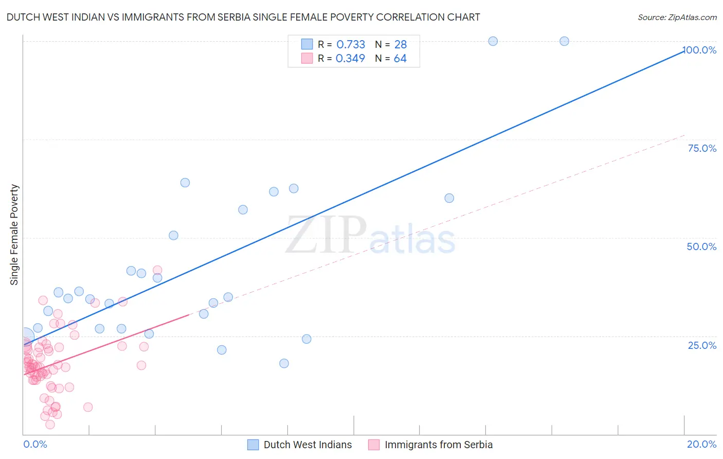 Dutch West Indian vs Immigrants from Serbia Single Female Poverty