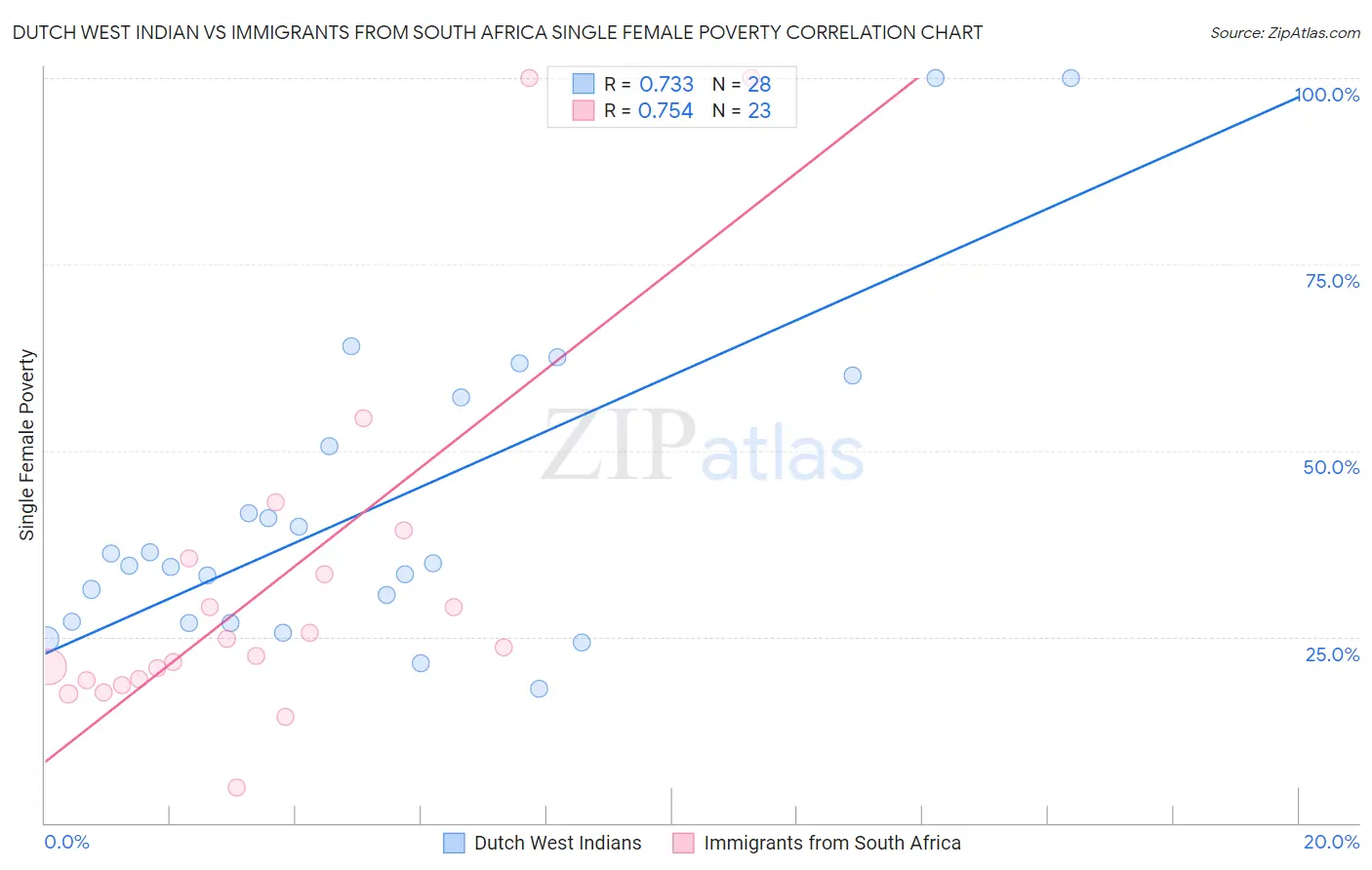 Dutch West Indian vs Immigrants from South Africa Single Female Poverty