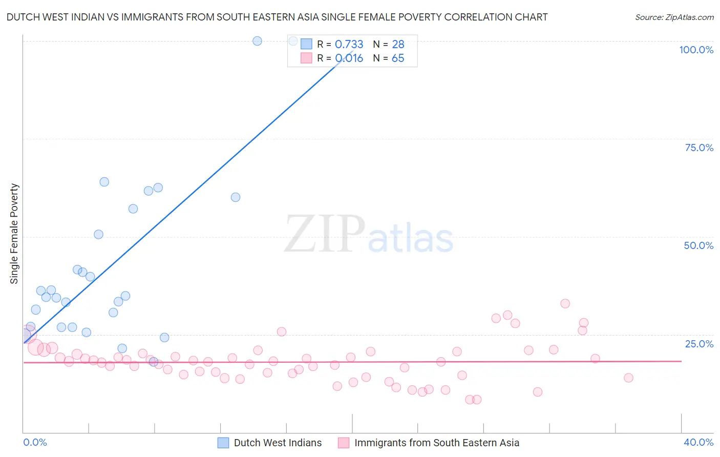 Dutch West Indian vs Immigrants from South Eastern Asia Single Female Poverty