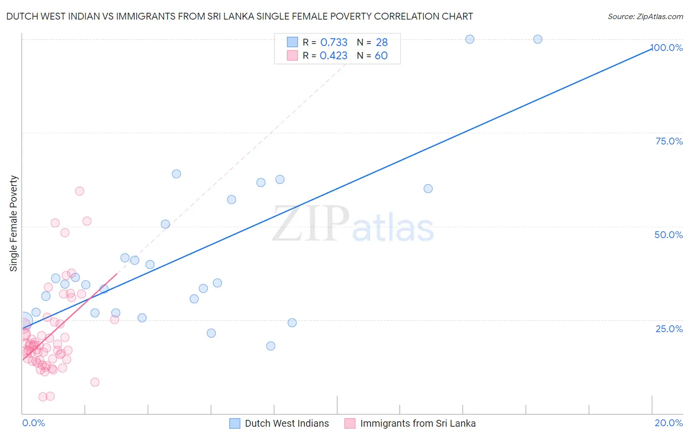 Dutch West Indian vs Immigrants from Sri Lanka Single Female Poverty