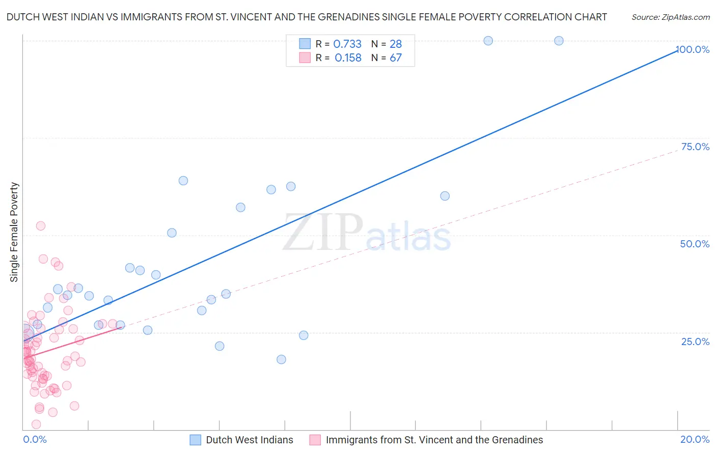 Dutch West Indian vs Immigrants from St. Vincent and the Grenadines Single Female Poverty