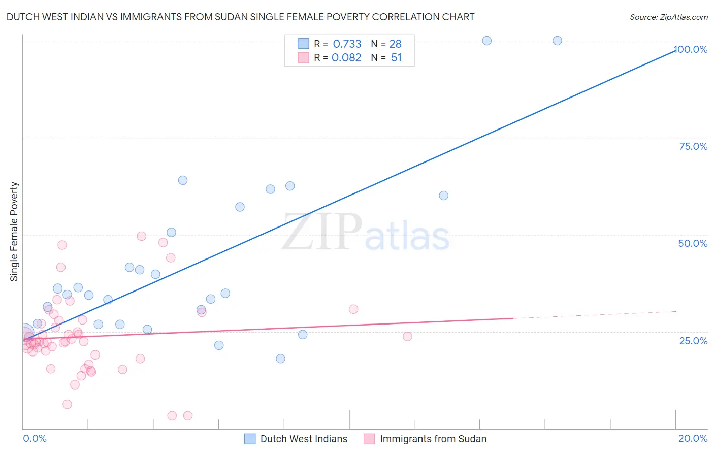 Dutch West Indian vs Immigrants from Sudan Single Female Poverty