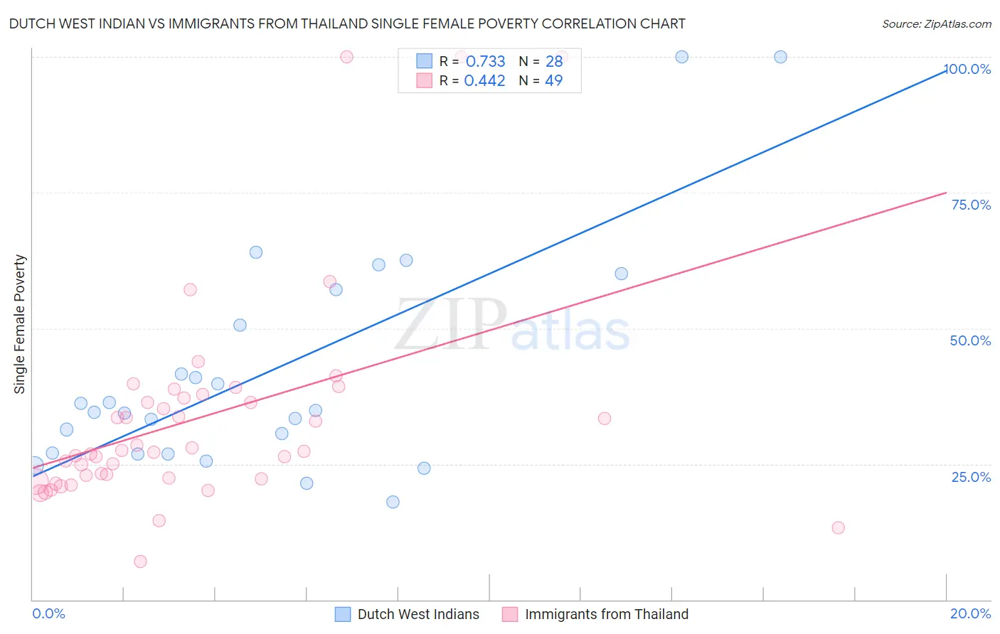 Dutch West Indian vs Immigrants from Thailand Single Female Poverty