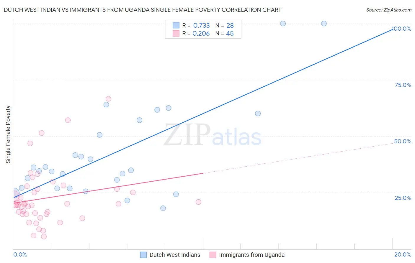 Dutch West Indian vs Immigrants from Uganda Single Female Poverty