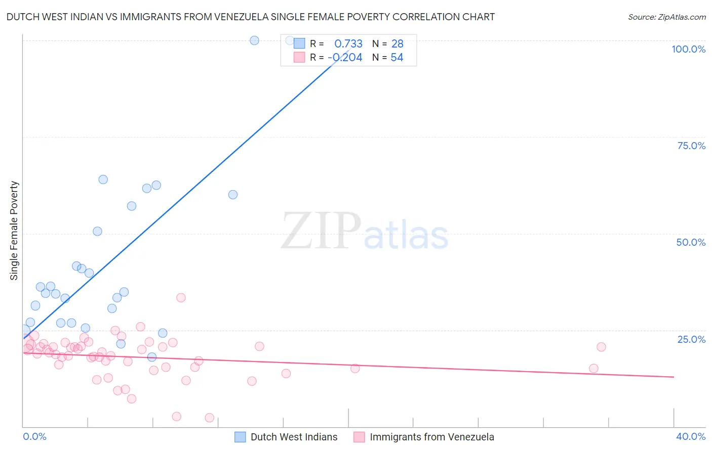 Dutch West Indian vs Immigrants from Venezuela Single Female Poverty