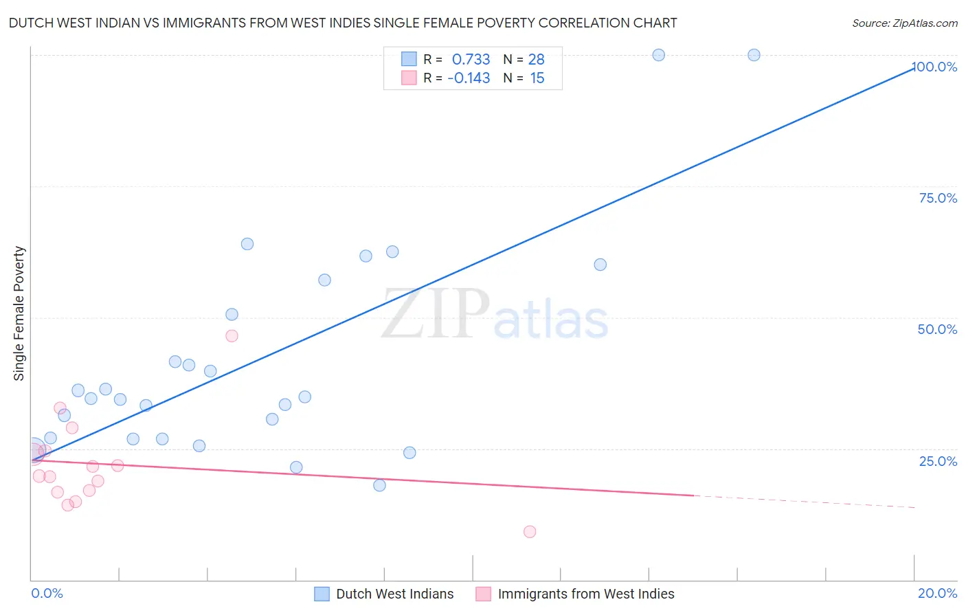 Dutch West Indian vs Immigrants from West Indies Single Female Poverty