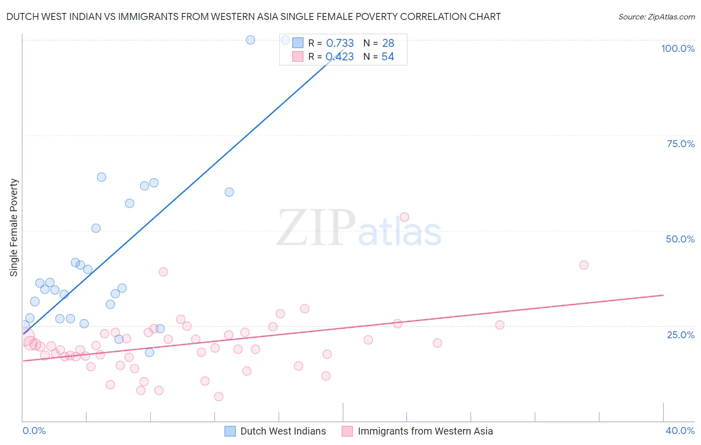 Dutch West Indian vs Immigrants from Western Asia Single Female Poverty