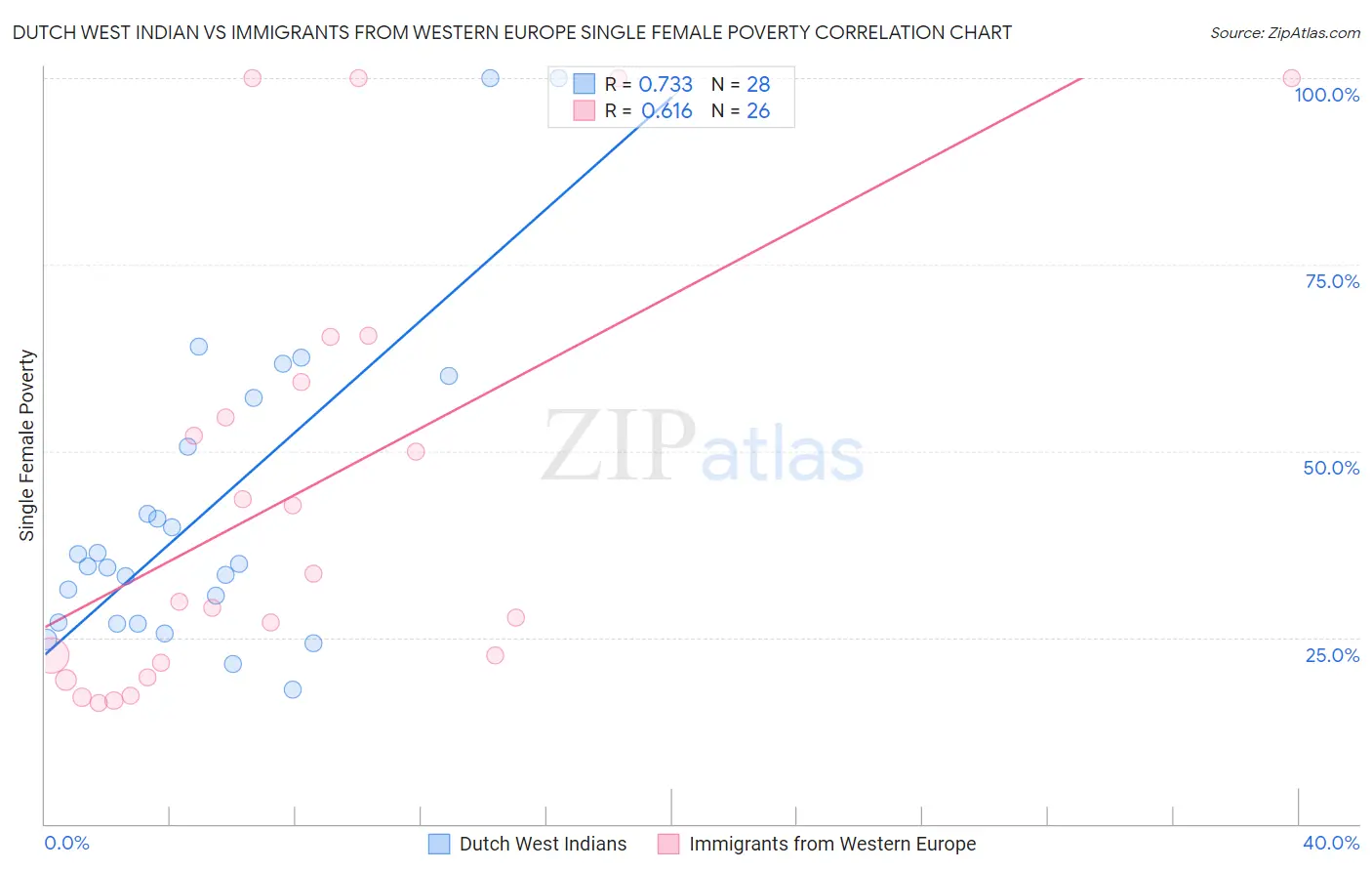 Dutch West Indian vs Immigrants from Western Europe Single Female Poverty