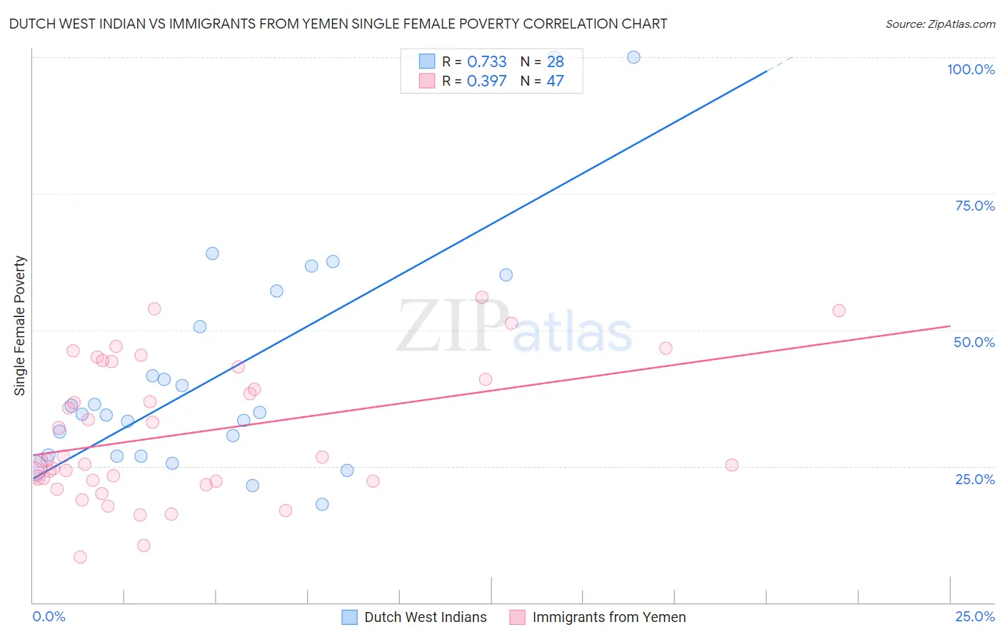 Dutch West Indian vs Immigrants from Yemen Single Female Poverty