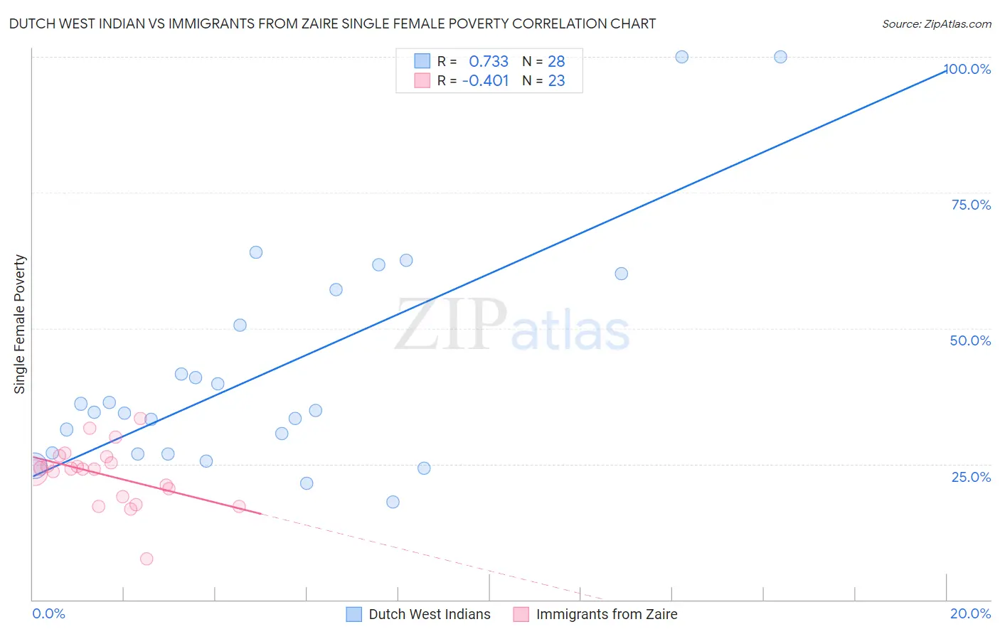 Dutch West Indian vs Immigrants from Zaire Single Female Poverty